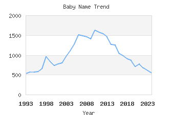 Baby Name Popularity