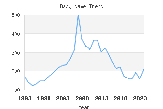 Baby Name Popularity