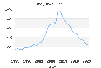 Baby Name Popularity