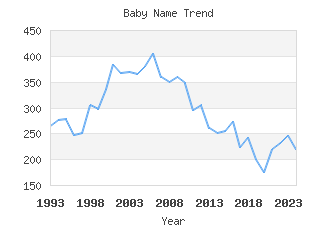 Baby Name Popularity