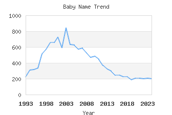 Baby Name Popularity