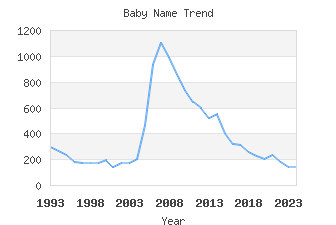 Baby Name Popularity