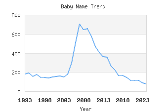 Baby Name Popularity
