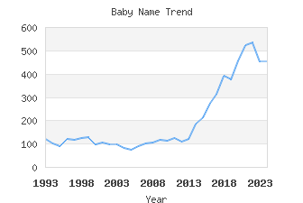 Baby Name Popularity