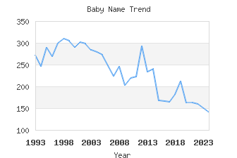 Baby Name Popularity