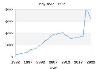 Baby Name Popularity