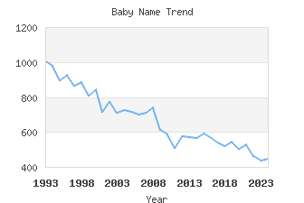 Baby Name Popularity