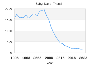 Baby Name Popularity