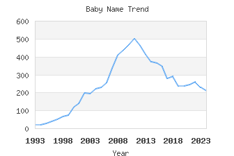 Baby Name Popularity