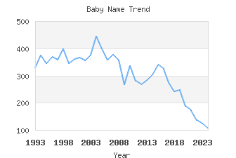 Baby Name Popularity