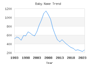 Baby Name Popularity