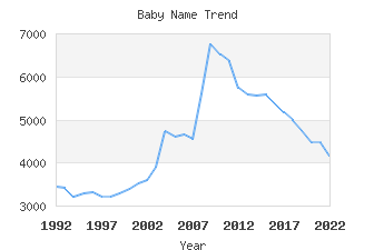 Baby Name Popularity