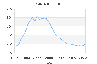Baby Name Popularity