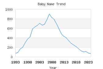 Baby Name Popularity