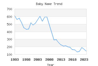 Baby Name Popularity