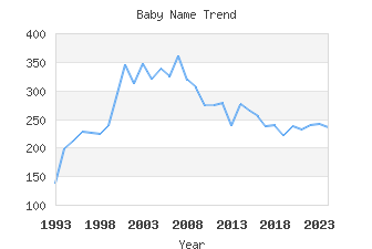 Baby Name Popularity