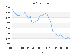 Baby Name Popularity
