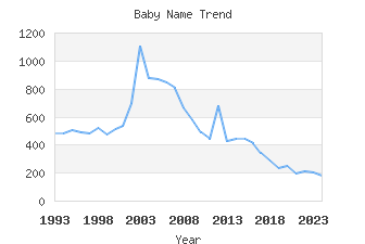 Baby Name Popularity