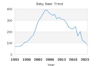 Baby Name Popularity