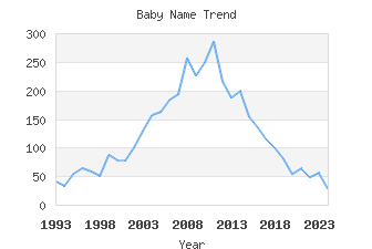 Baby Name Popularity