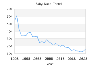 Baby Name Popularity
