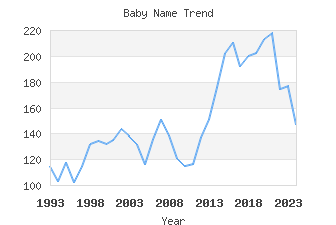 Baby Name Popularity