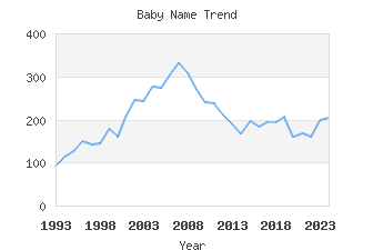 Baby Name Popularity