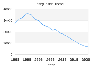 Baby Name Popularity