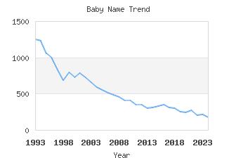 Baby Name Popularity