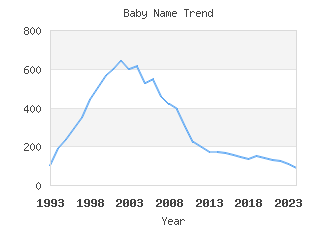 Baby Name Popularity