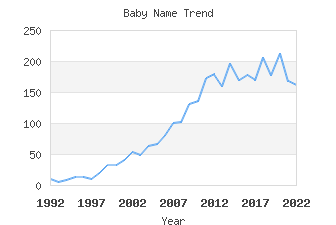 Baby Name Popularity