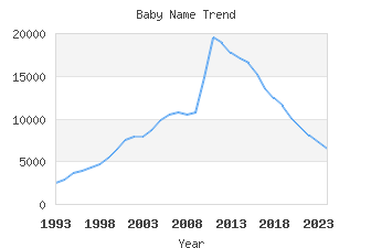 Baby Name Popularity