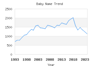 Baby Name Popularity