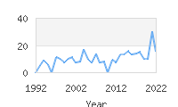 Popular Baby Names - Nile