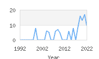 Popular Baby Names - Arvid