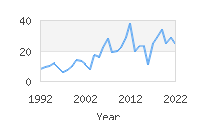 Popular Baby Names - Lazar