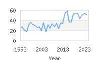 Popular Baby Names - Sven
