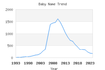Baby Name Popularity