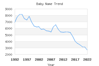 Baby Name Popularity