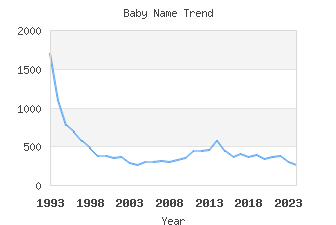 Baby Name Popularity