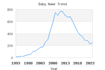 Baby Name Popularity