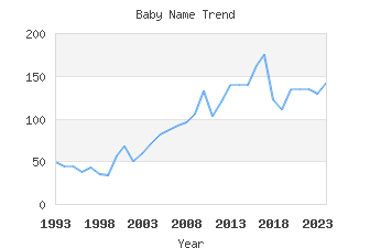 Baby Name Popularity