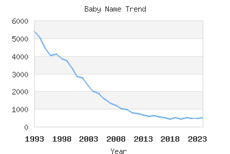 Baby Name Popularity