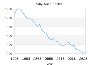 Baby Name Popularity