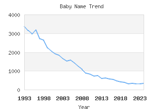 Baby Name Popularity