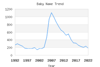 Baby Name Popularity