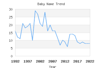 Baby Name Popularity