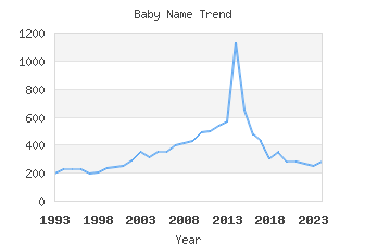 Baby Name Popularity