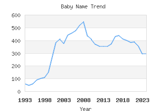 Baby Name Popularity