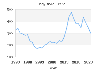 Baby Name Popularity
